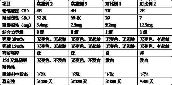 Easily-peelable high-efficiency UV ink and preparation method thereof