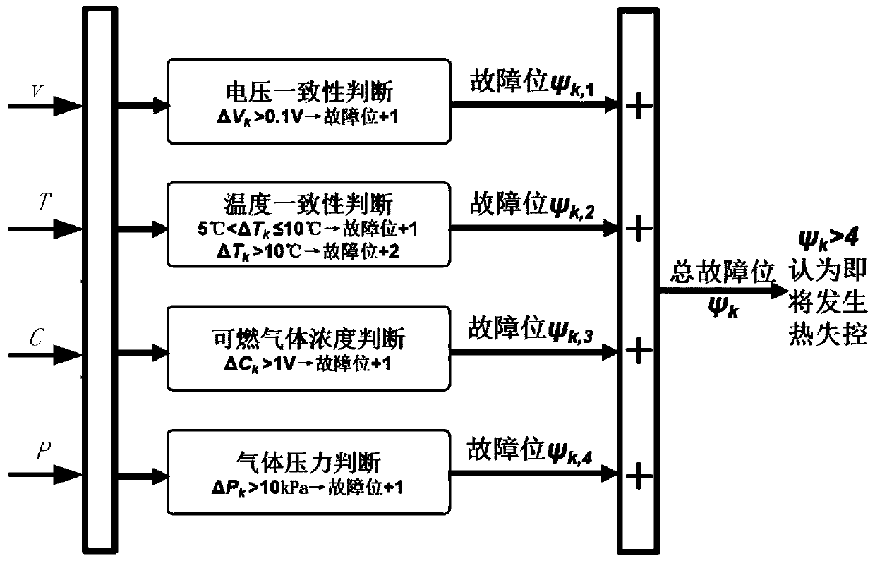 Multi-sensor information fusion power battery thermal runaway early warning method