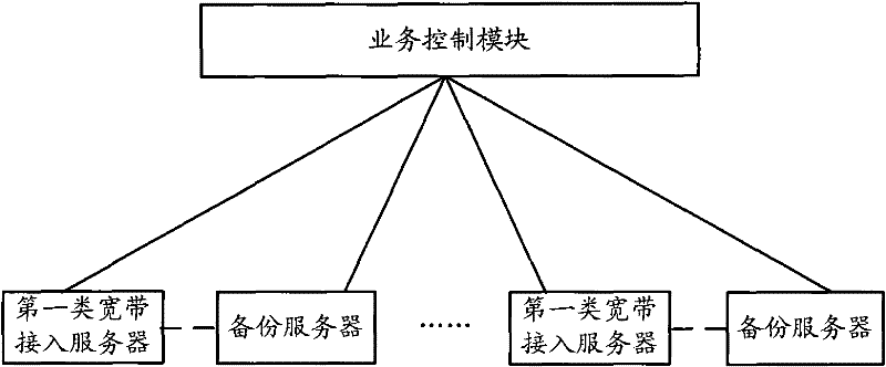 Service control method, service control device and broadband access servers