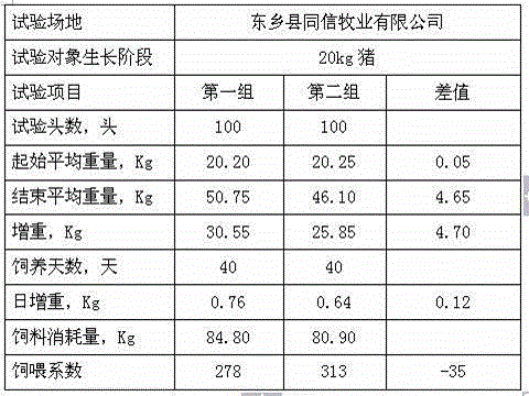A kind of multi-protein full-price compound pig feed and its preparation method and application