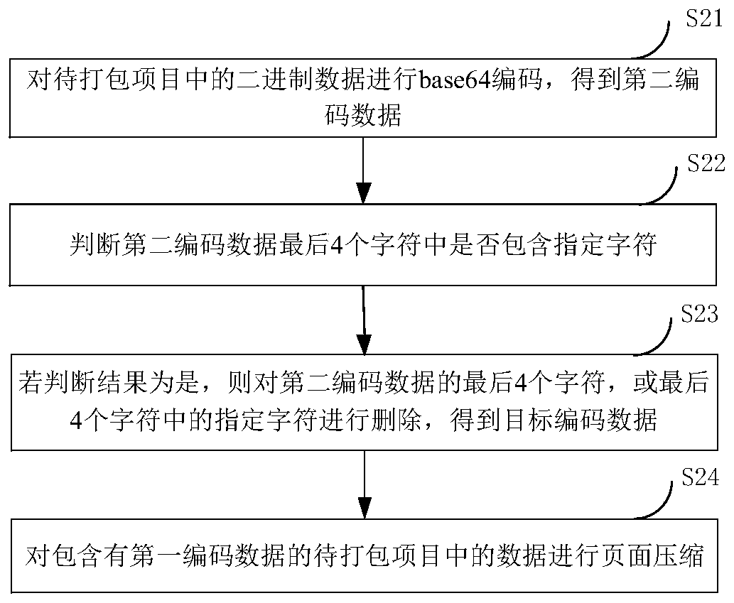 Project packaging method, device and equipment