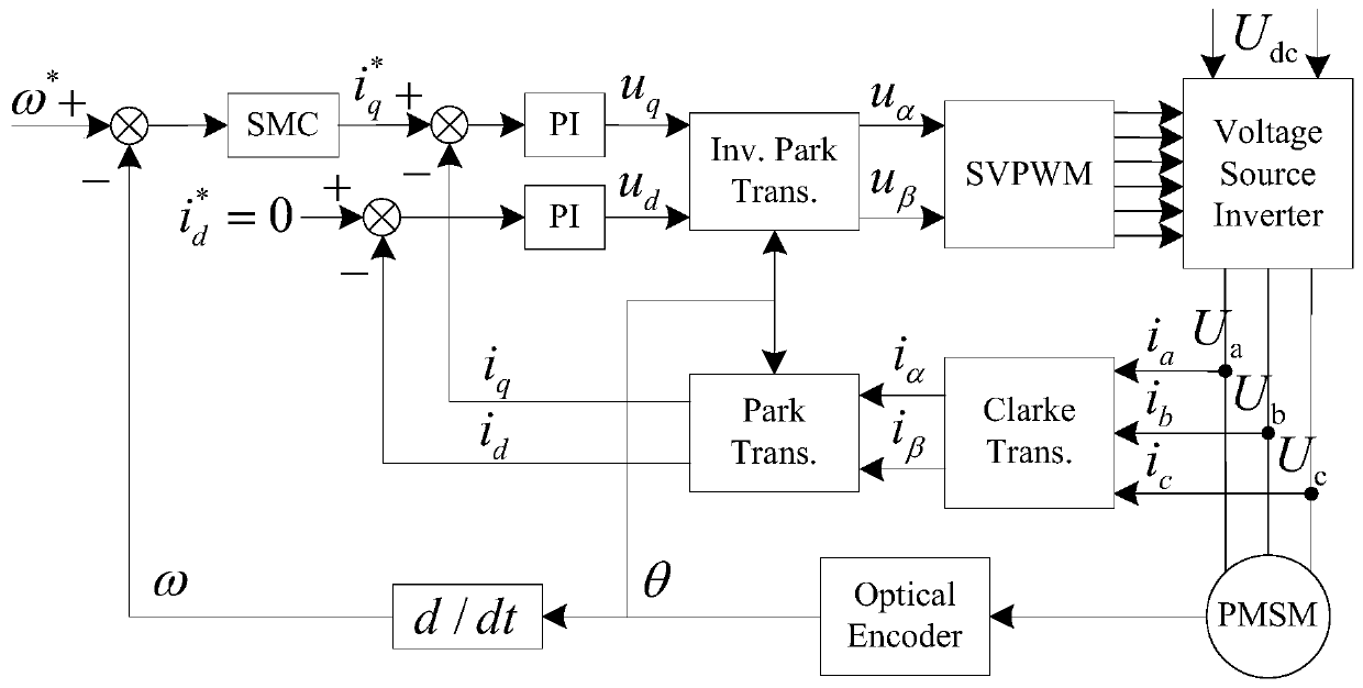 A sliding mode variable structure control method for permanent magnet synchronous motor speed regulation system