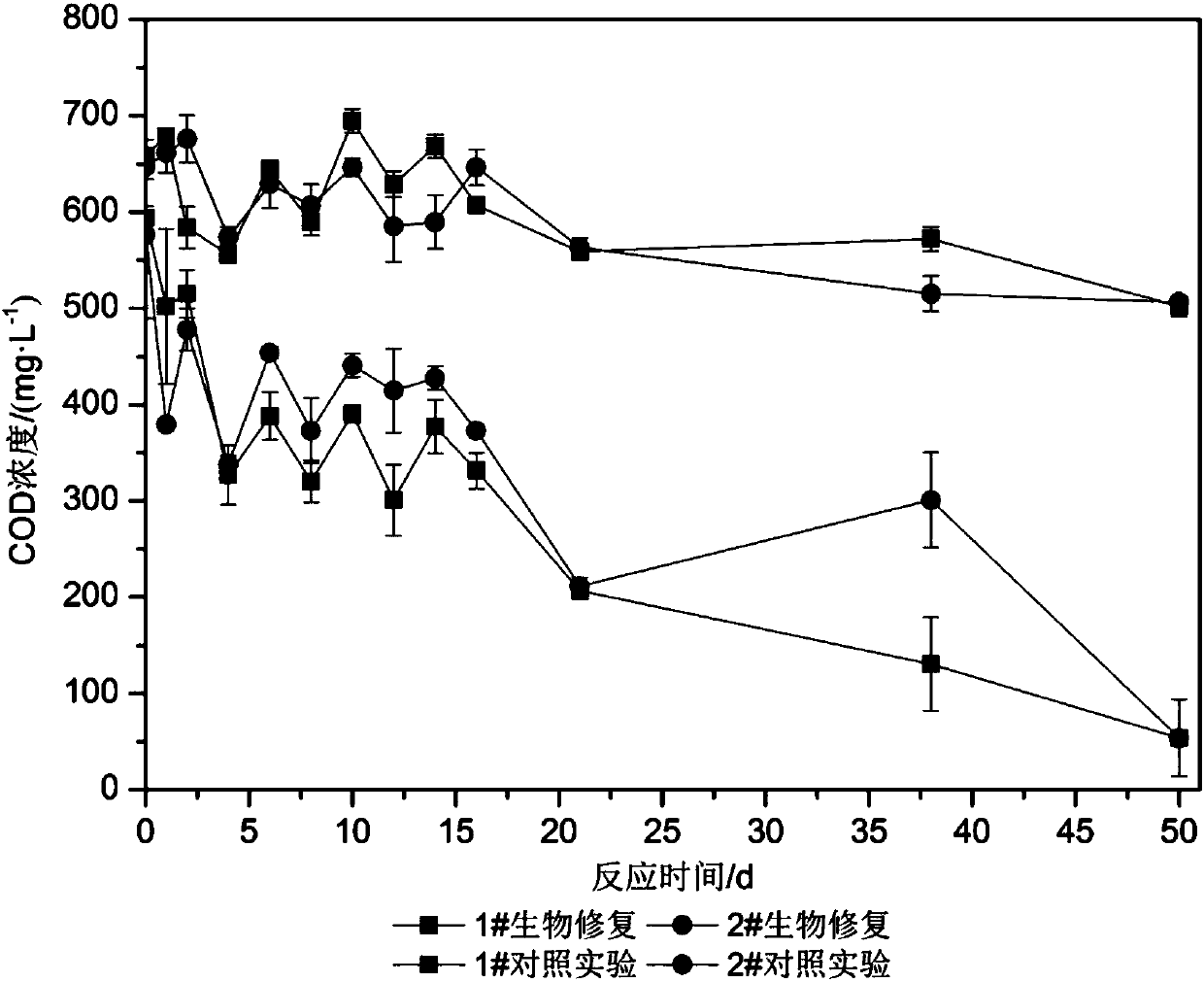 Anaerobic biological oxidation water pollution remediation method with Fe3+ in hematite as electron acceptor