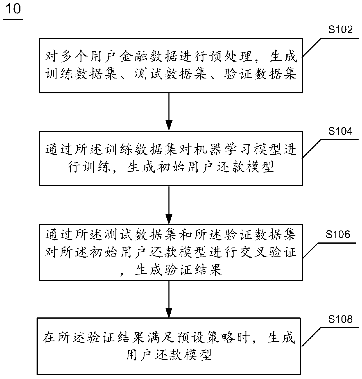User repayment model generation method and device and electronic equipment