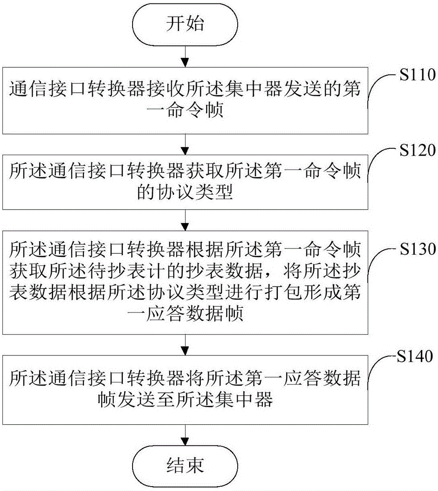 Processing method and device of protocol for concentrated reading of multiple meters