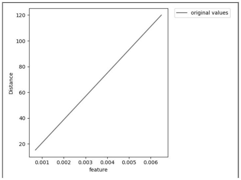 Method and system for estimating target distance using single camera