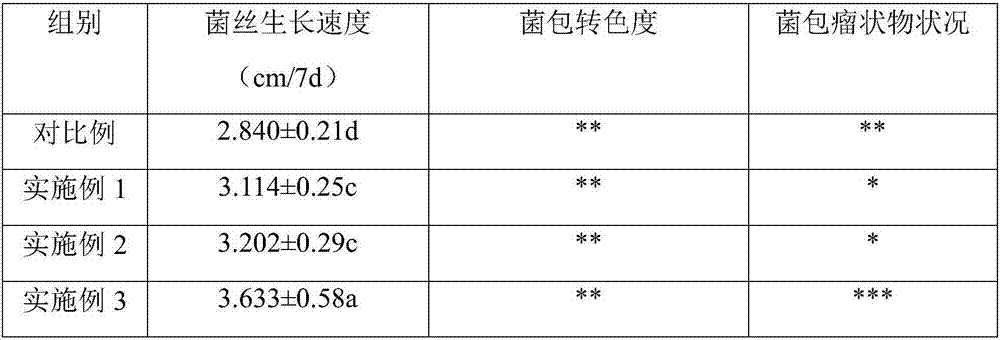 Factorized high-efficiency mushroom production culture material and preparation method thereof