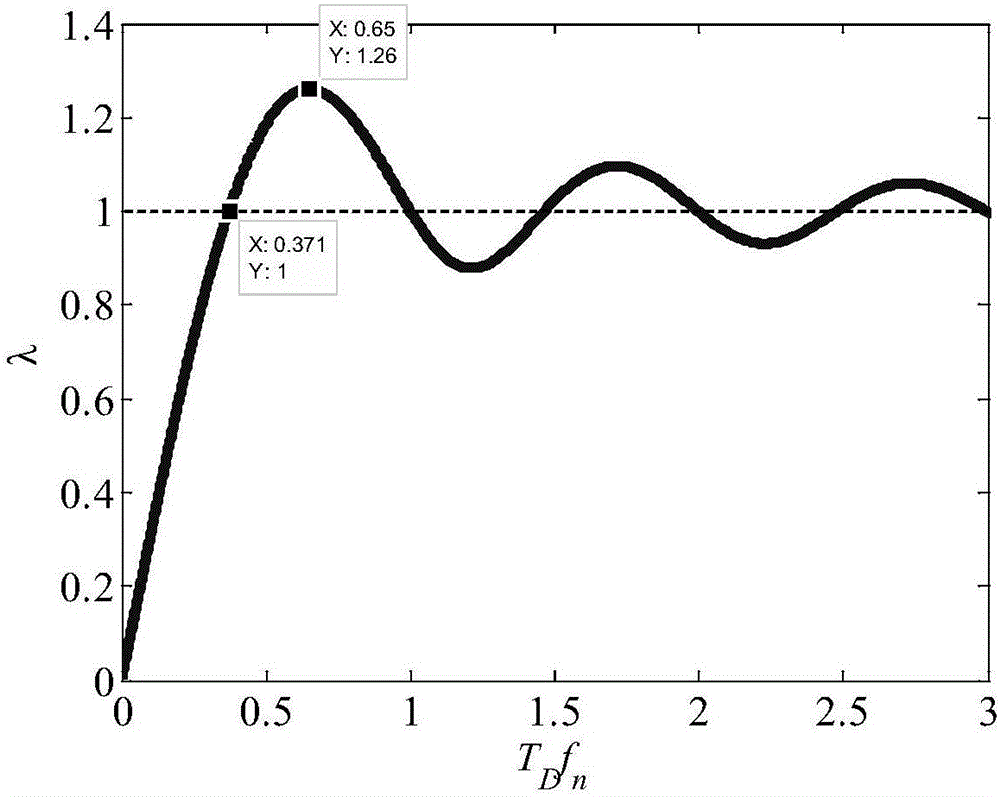 Method of determining impact-load equivalent static load