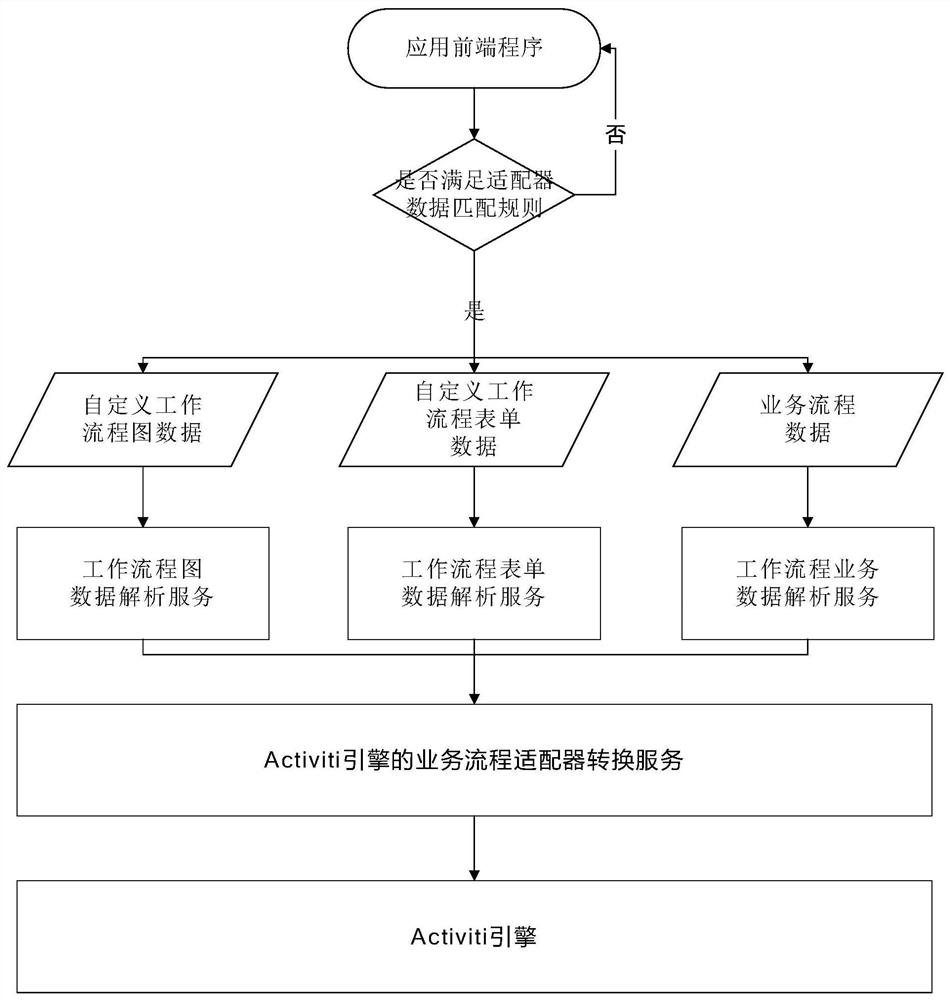 Establishment method and system supporting adaptation of workflow client and workflow engine