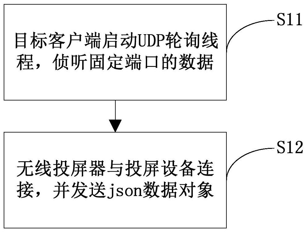 Cross-system file transmission method based on wireless screen projector