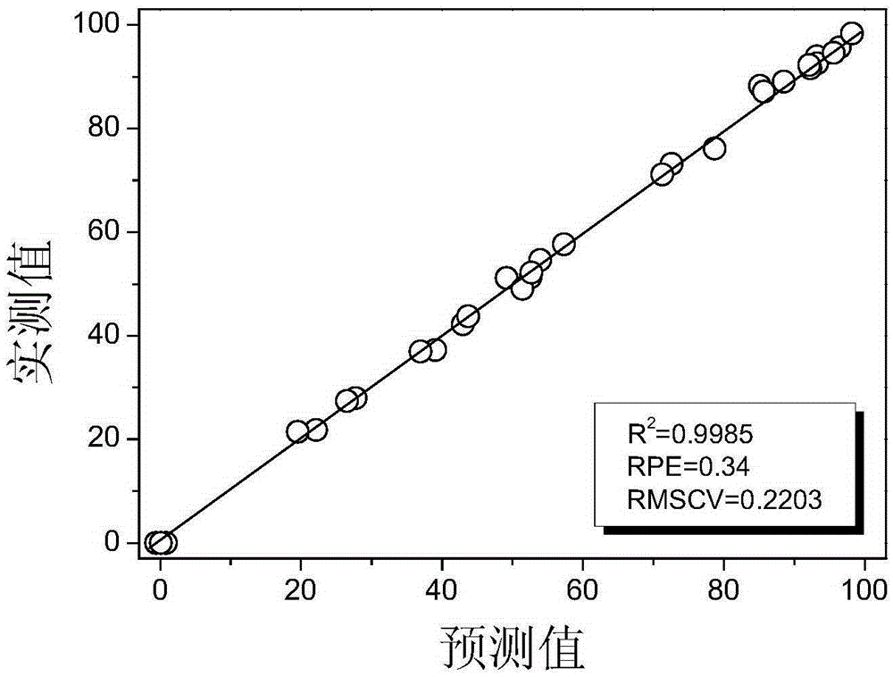 Method for quickly and accurately determining reactive property of dissolving pulp