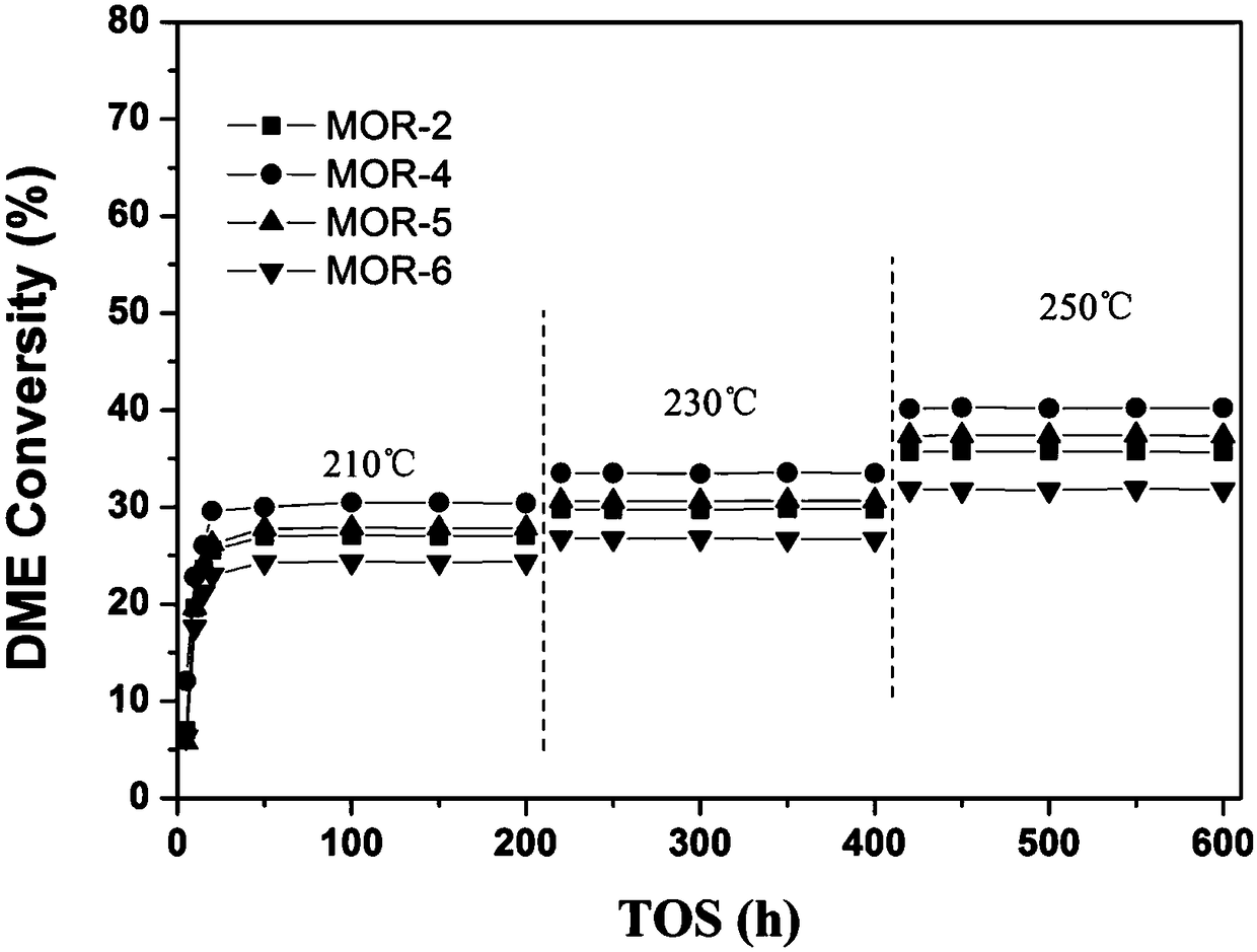 Methyl acetate molecular sieve catalyst prepared by carbonylation of dimethyl ether, modification method and application