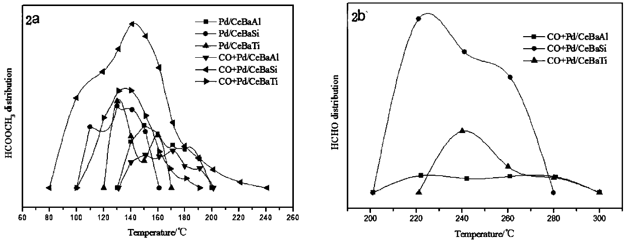 Modified Pd/BaCe catalyst and preparation method thereof