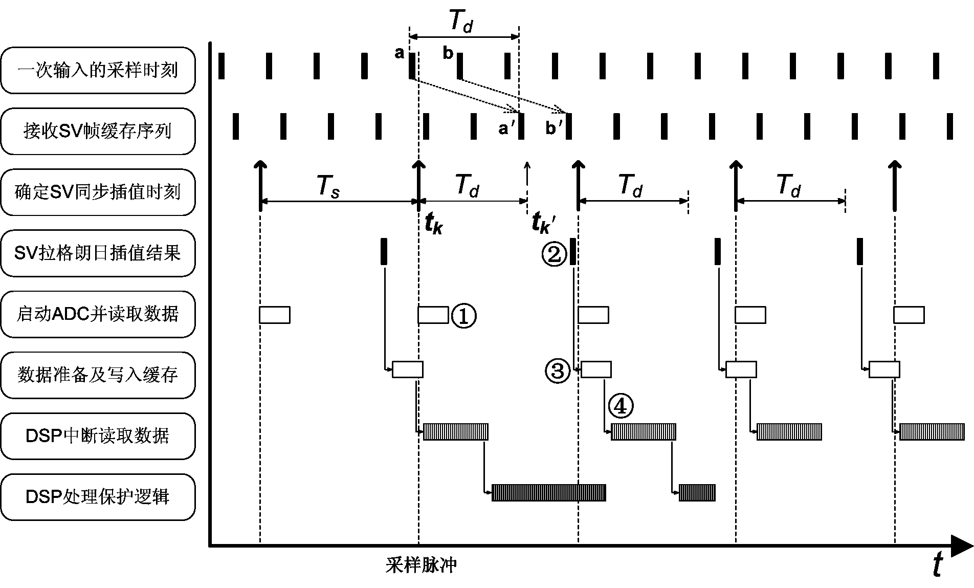 Synchronous sampling method achieving hybrid access of analog quantity and digital quantity