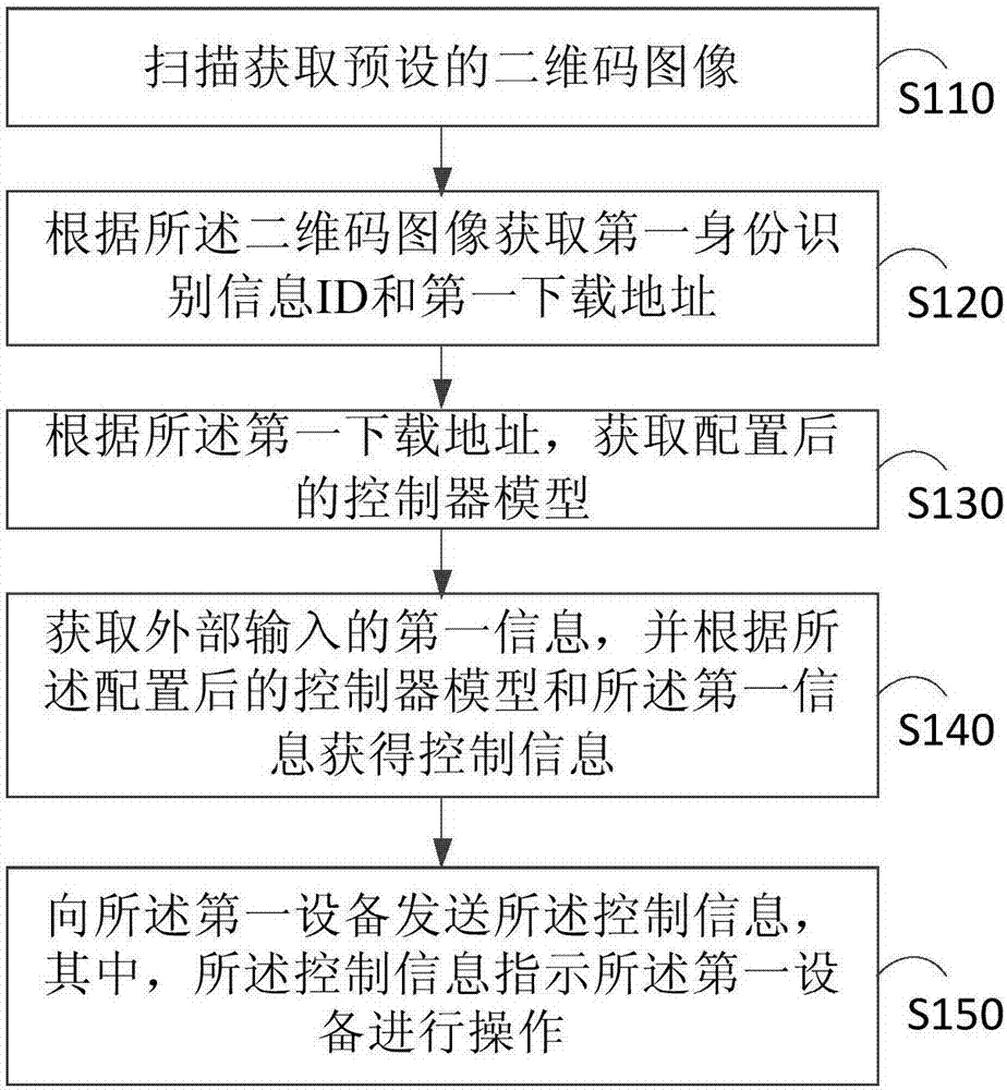 Remote control method and device