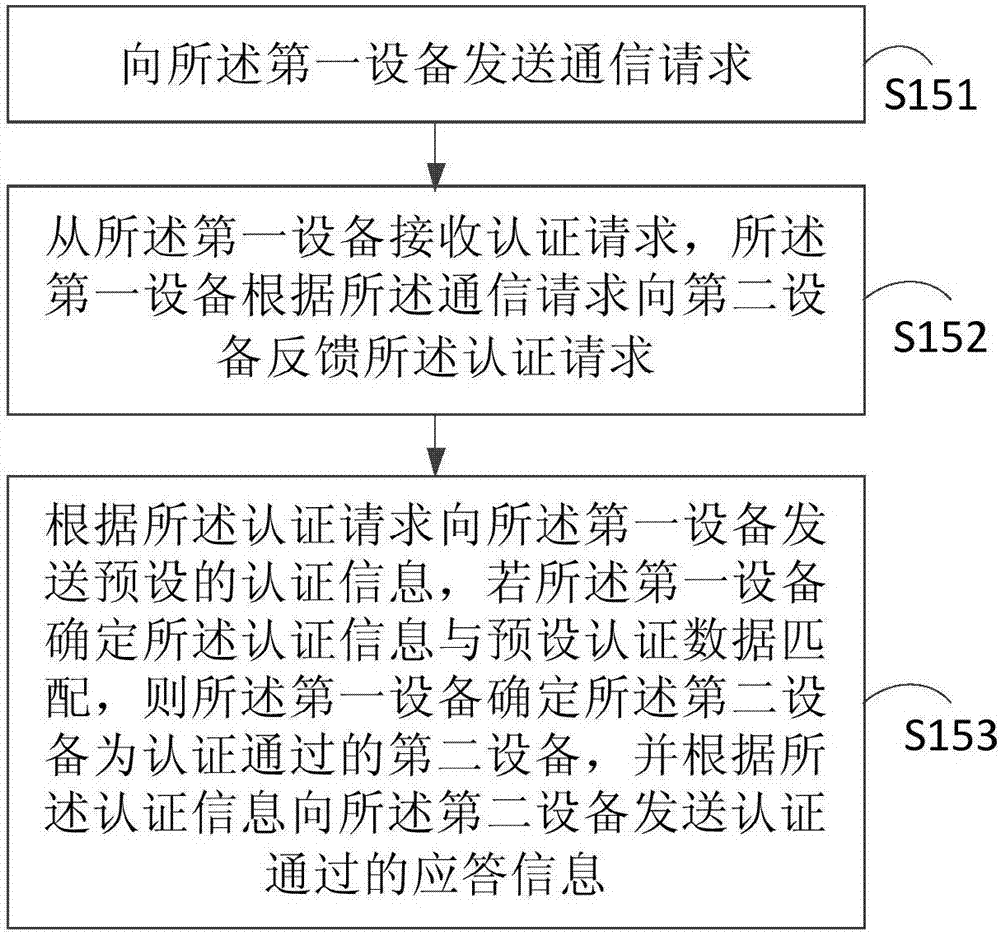 Remote control method and device