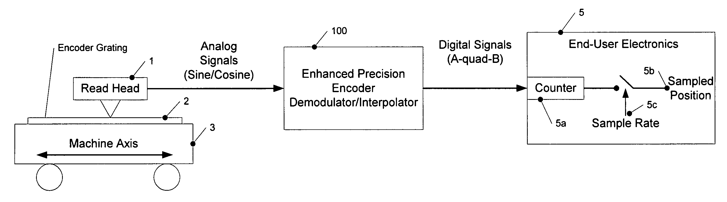 Encoder interpolator with enhanced precision
