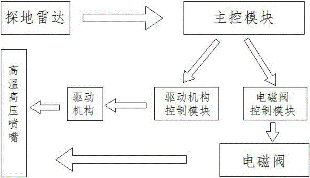 High-temperature high-pressure ice and snow removal vehicle