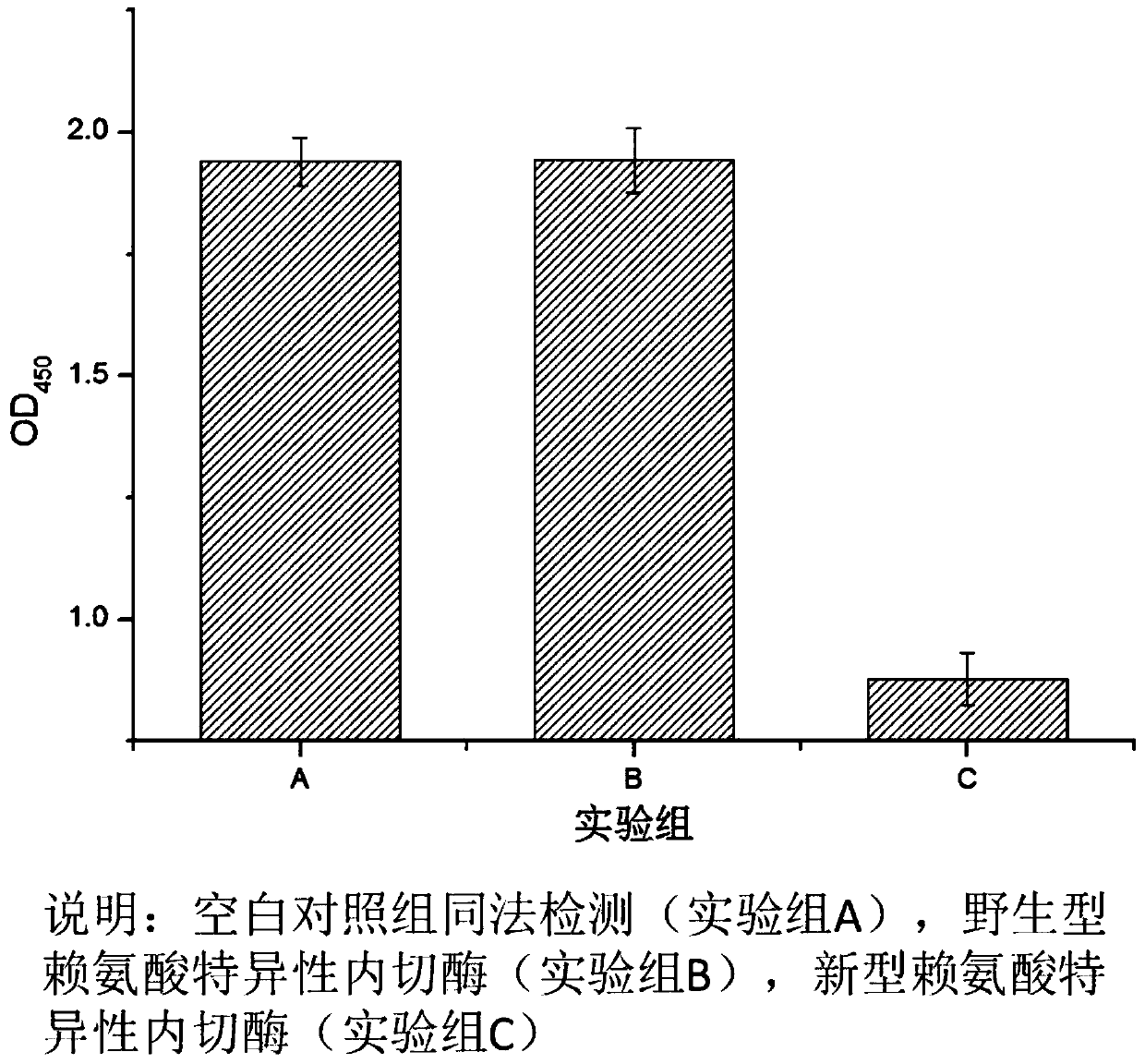 A kind of novel lysyl endopeptidase and preparation method thereof
