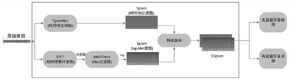 Abnormal sound detection method for compensating abnormal perception and stability by using time-frequency fusion