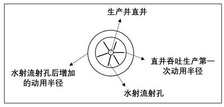 Method for increasing throughput utilization radius after high-round throughput