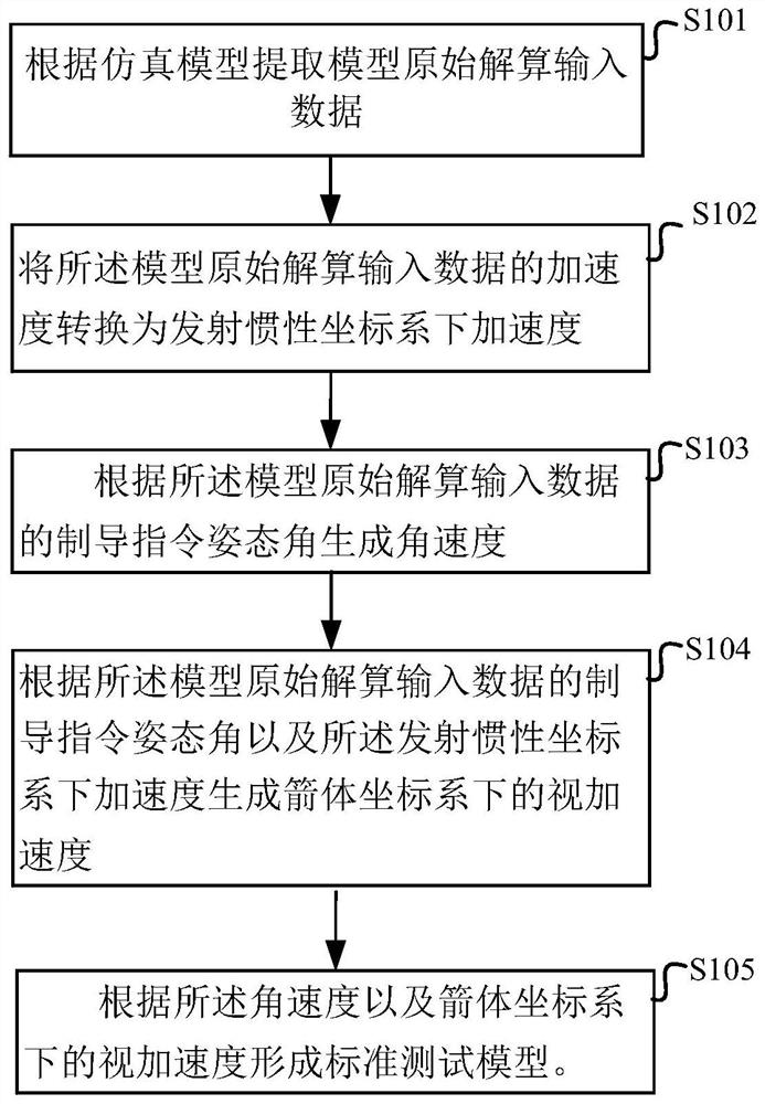 Standard test model generation method and device and storage medium