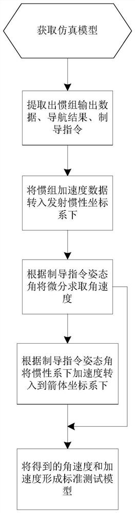 Standard test model generation method and device and storage medium