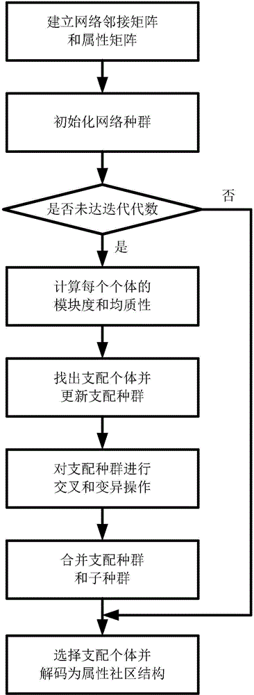 Multi-target community discovering method integrating structure clustering and attributive classification