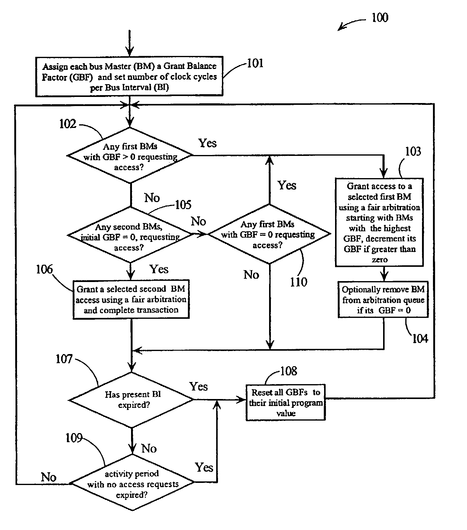 Method and apparatus for bus access allocation