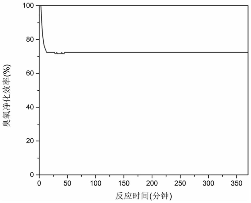 A kind of ozone decomposition catalyst and its preparation method and application