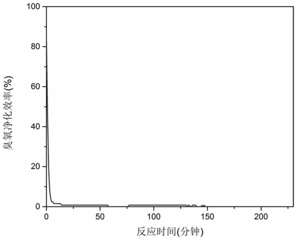 A kind of ozone decomposition catalyst and its preparation method and application