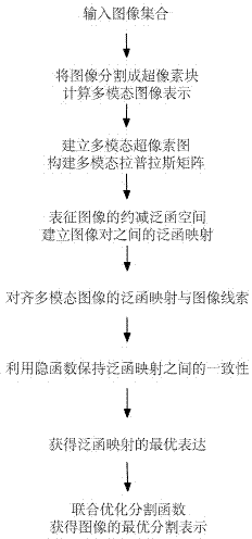 Multi-modal image segmenting method based on functional mapping