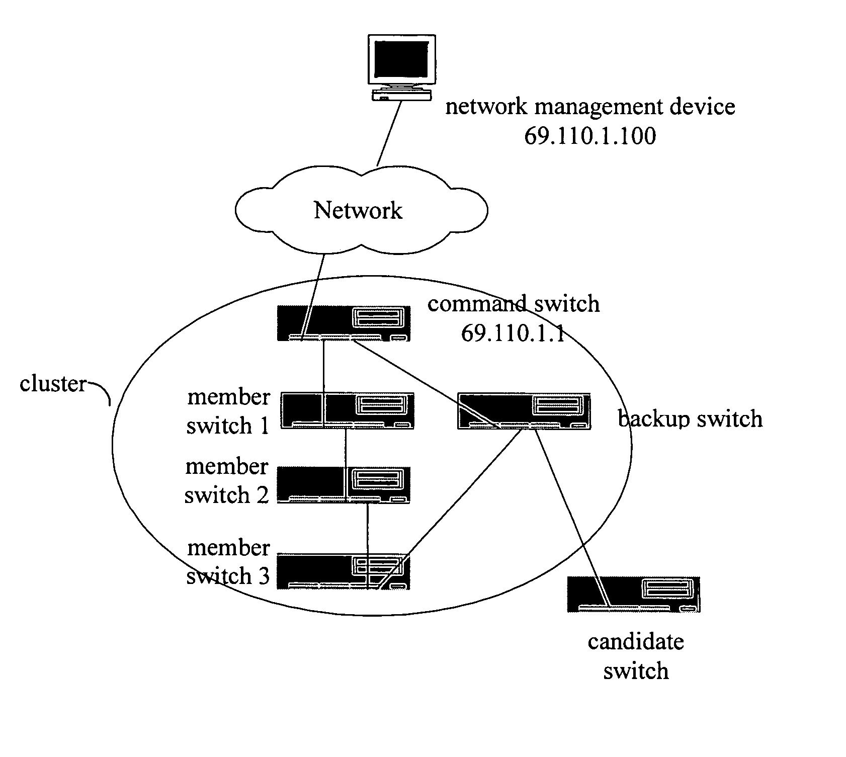 Method of cluster management of network devices and apparatus thereof