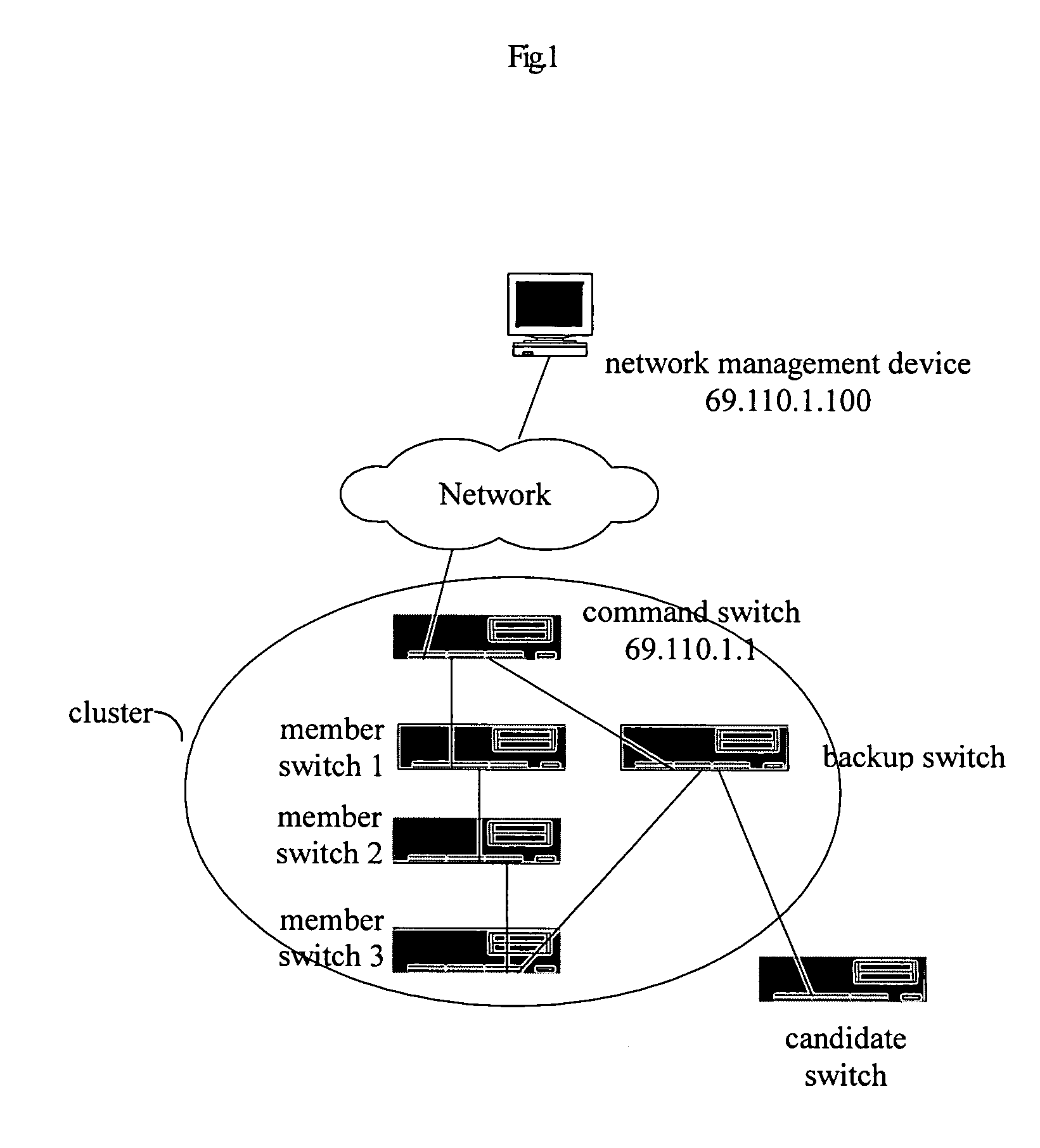 Method of cluster management of network devices and apparatus thereof