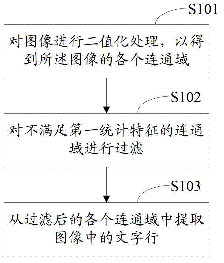 Method and device for extracting text from image