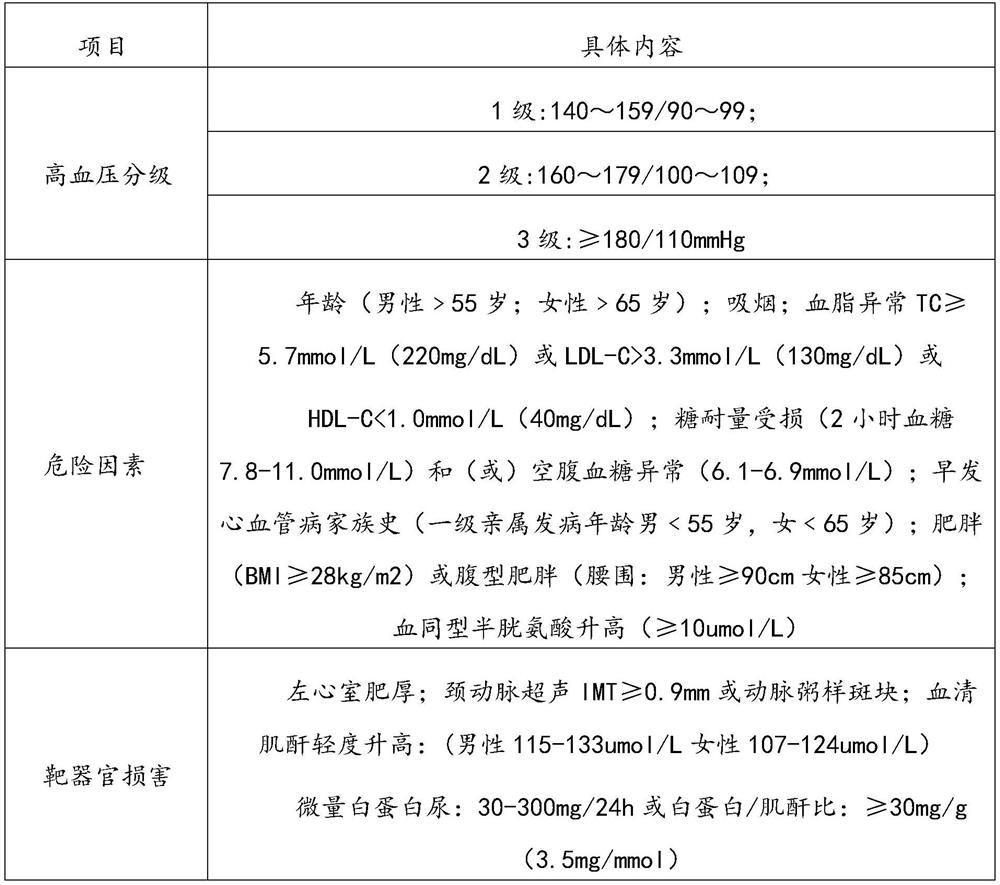 Health assessment algorithm, device and system for co-management of three highs