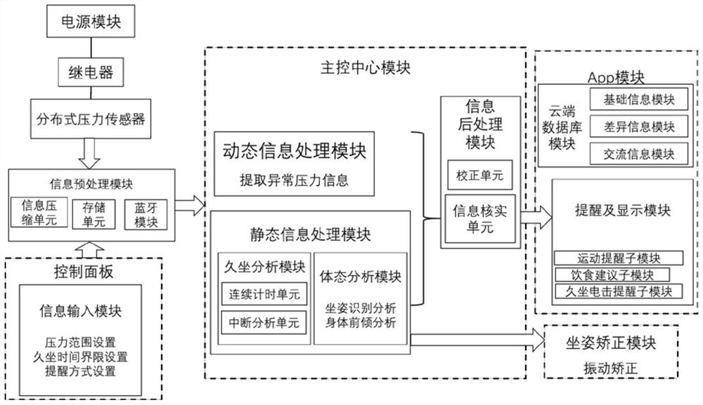 Sedentariness reminding system based on distributed sensor