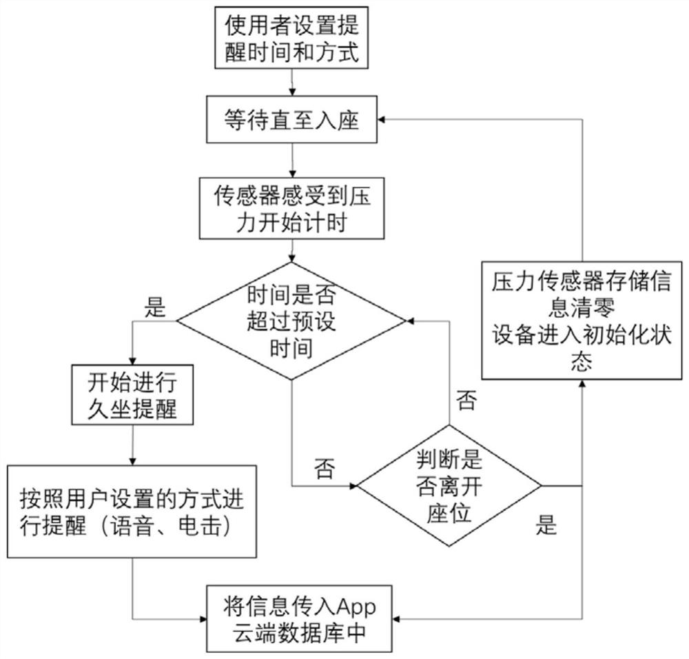 Sedentariness reminding system based on distributed sensor