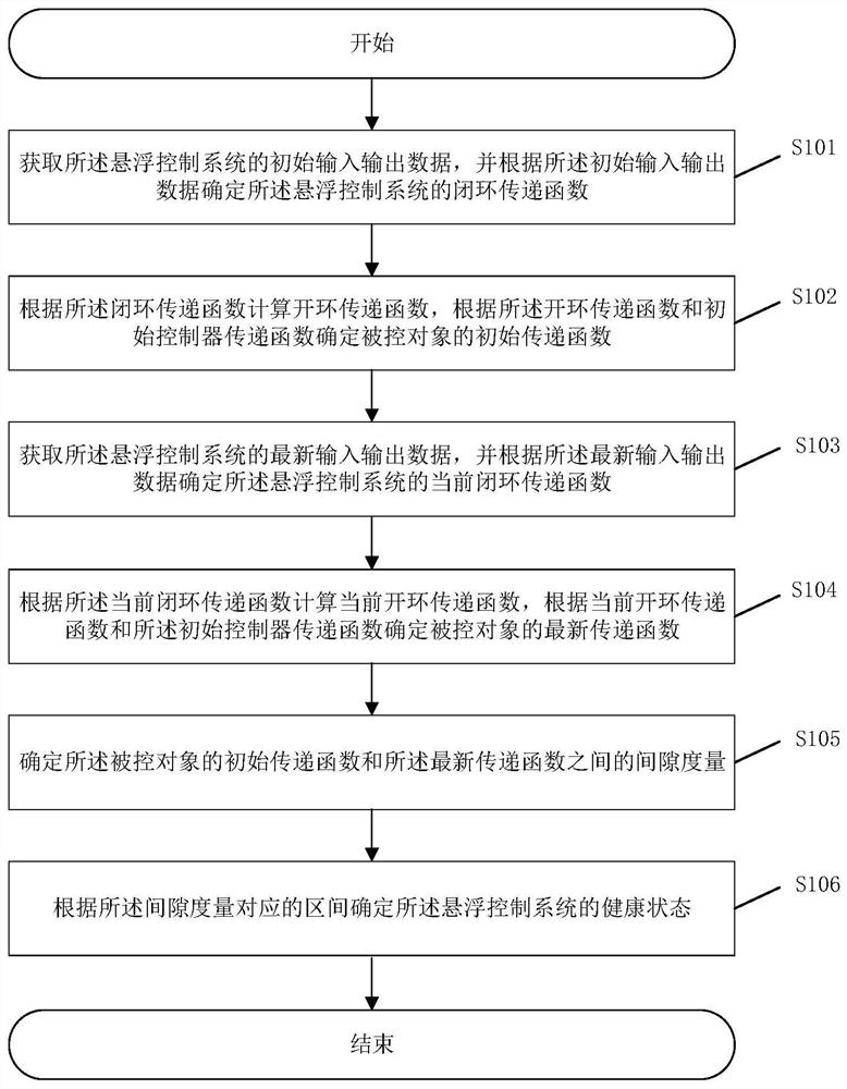 A state monitoring method, system and related device of a suspension control system