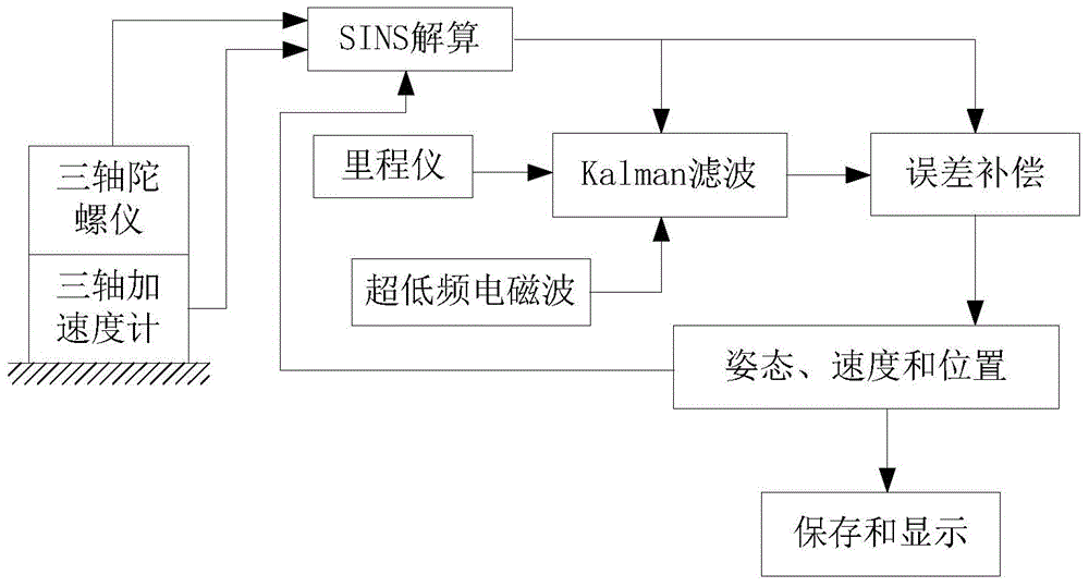 Geographic coordinate compensation method for seabed oil-gas pipeline detection positioning system