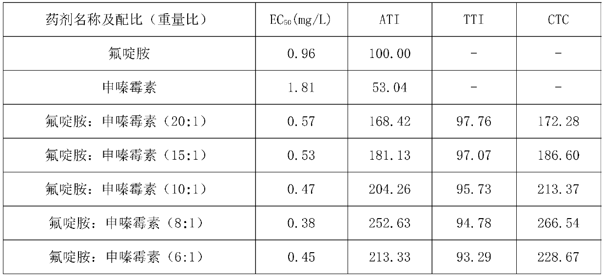 Bactericidal composition containing fluazinam and shenqinmycin