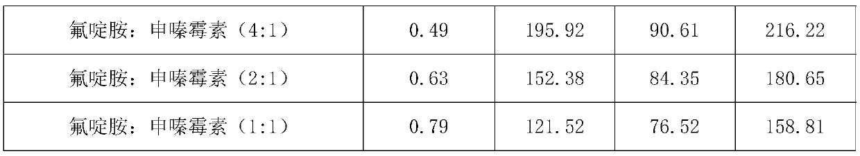 Bactericidal composition containing fluazinam and shenqinmycin