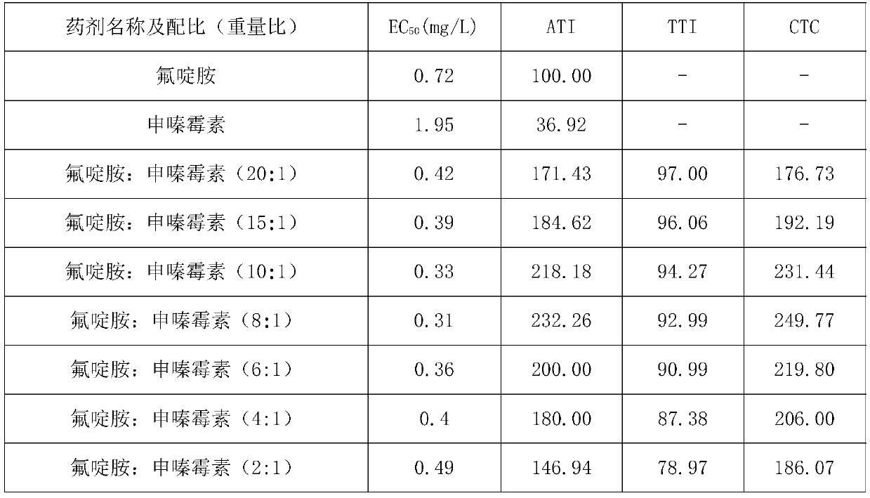 Bactericidal composition containing fluazinam and shenqinmycin