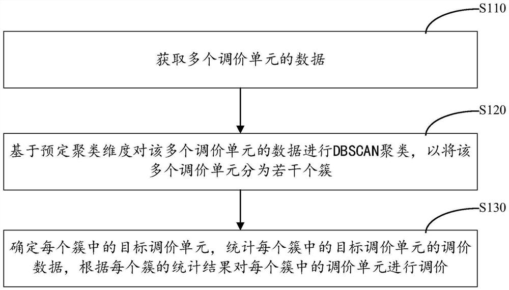 Price adjustment method and device in freight service, computer equipment and storage medium