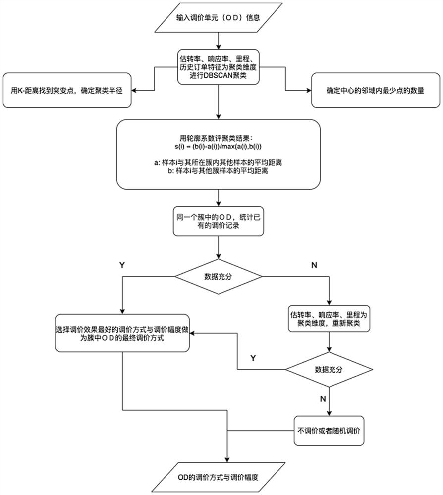 Price adjustment method and device in freight service, computer equipment and storage medium