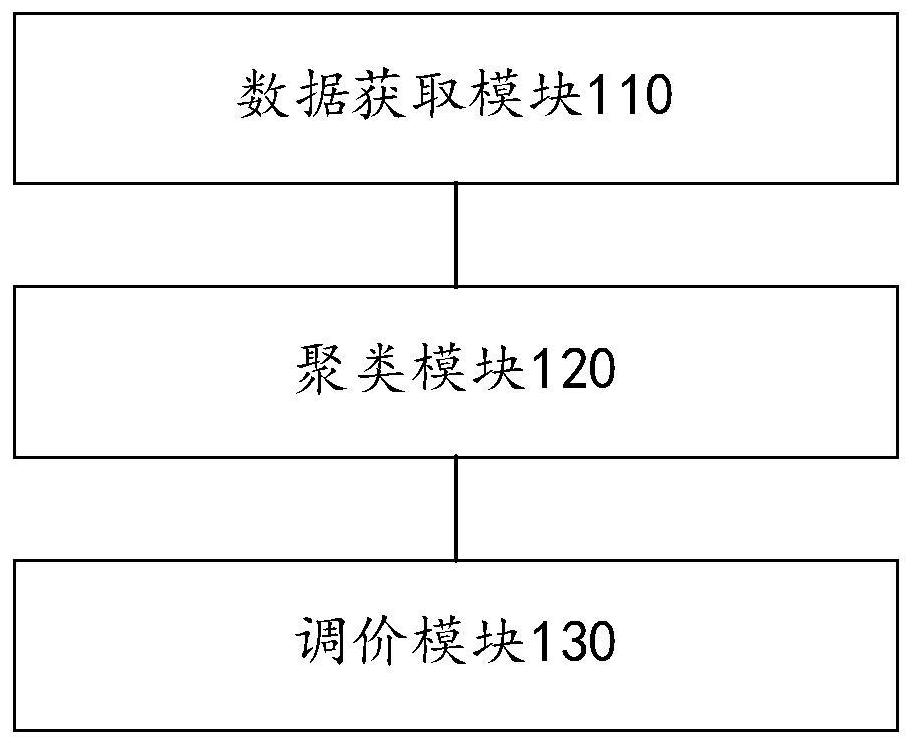 Price adjustment method and device in freight service, computer equipment and storage medium