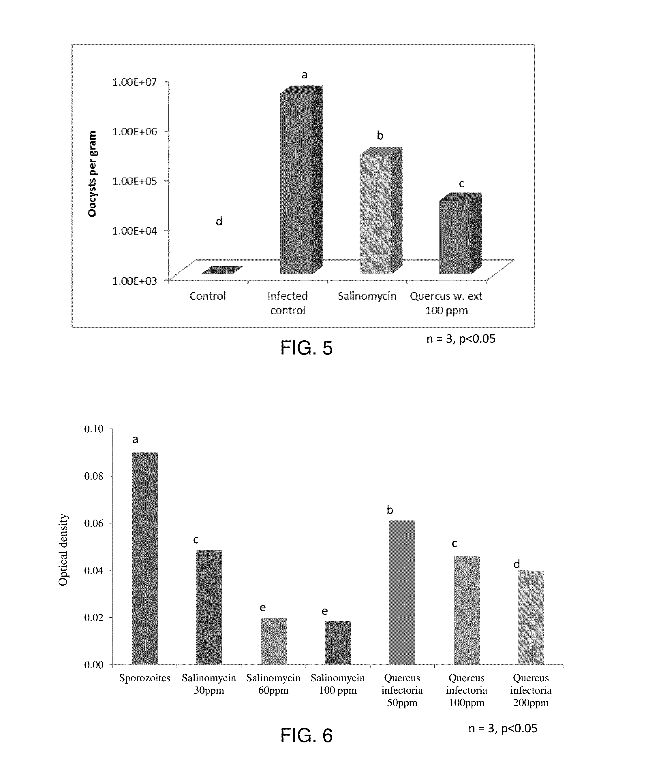 Plant Parts and Extracts Having Anticoccidial Activity