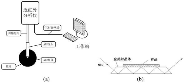 A method for constructing a model for rapid prediction of crude oil properties using near-infrared spectrometer