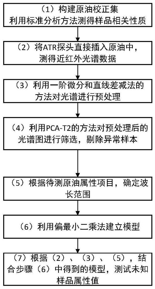 A method for constructing a model for rapid prediction of crude oil properties using near-infrared spectrometer