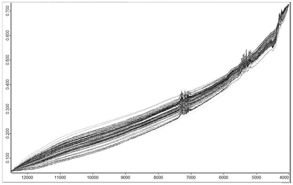 A method for constructing a model for rapid prediction of crude oil properties using near-infrared spectrometer